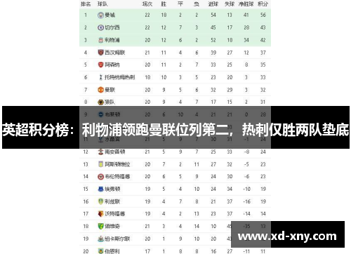 英超积分榜：利物浦领跑曼联位列第二，热刺仅胜两队垫底